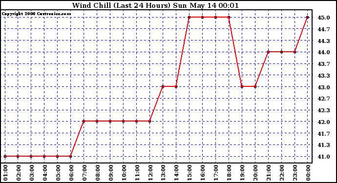 Milwaukee Weather Wind Chill (Last 24 Hours)