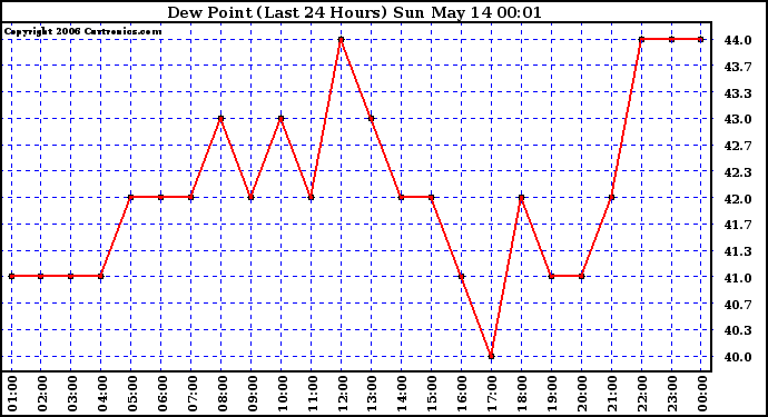 Milwaukee Weather Dew Point (Last 24 Hours)