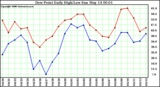 Milwaukee Weather Dew Point Daily High/Low