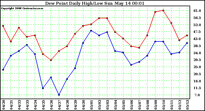 Milwaukee Weather Dew Point Daily High/Low