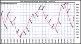 Milwaukee Weather Dew Point Daily High
