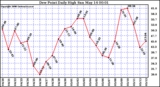 Milwaukee Weather Dew Point Daily High