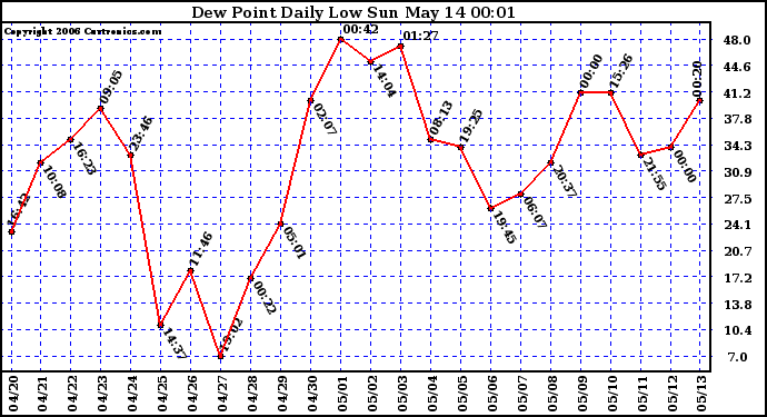 Milwaukee Weather Dew Point Daily Low