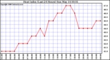 Milwaukee Weather Heat Index (Last 24 Hours)