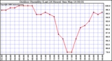 Milwaukee Weather Outdoor Humidity (Last 24 Hours)