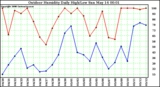 Milwaukee Weather Outdoor Humidity Daily High/Low
