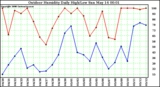 Milwaukee Weather Outdoor Humidity Daily High/Low