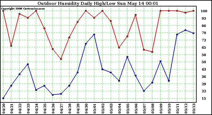 Milwaukee Weather Outdoor Humidity Daily High/Low