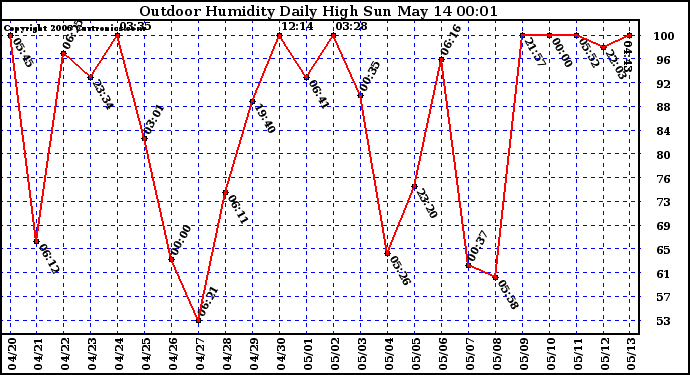 Milwaukee Weather Outdoor Humidity Daily High