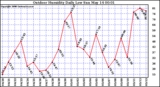 Milwaukee Weather Outdoor Humidity Daily Low