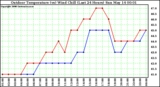 Milwaukee Weather Outdoor Temperature (vs) Wind Chill (Last 24 Hours)