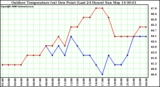 Milwaukee Weather Outdoor Temperature (vs) Dew Point (Last 24 Hours)