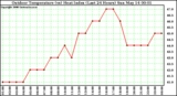 Milwaukee Weather Outdoor Temperature (vs) Heat Index (Last 24 Hours)