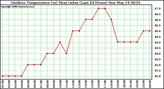 Milwaukee Weather Outdoor Temperature (vs) Heat Index (Last 24 Hours)