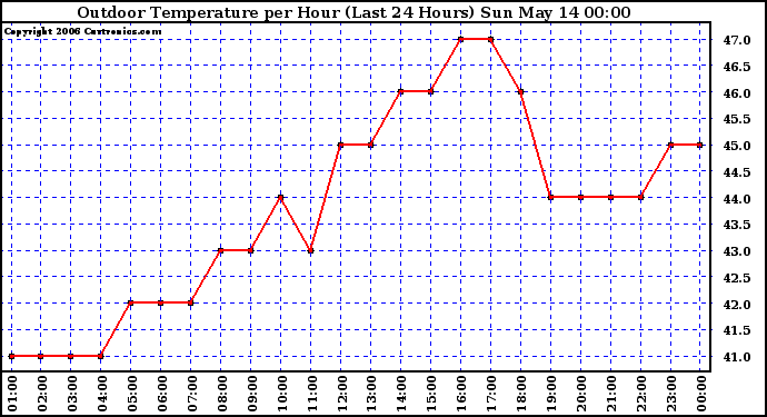 Milwaukee Weather Outdoor Temperature per Hour (Last 24 Hours)