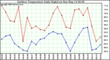 Milwaukee Weather Outdoor Temperature Daily High/Low