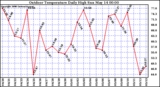 Milwaukee Weather Outdoor Temperature Daily High