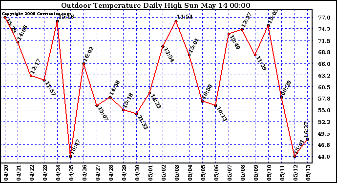 Milwaukee Weather Outdoor Temperature Daily High