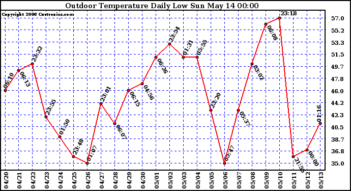 Milwaukee Weather Outdoor Temperature Daily Low