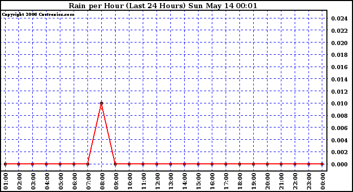 Milwaukee Weather Rain per Hour (Last 24 Hours)