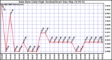 Milwaukee Weather Rain Rate Daily High (Inches/Hour)