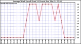 Milwaukee Weather Average Wind Speed (Last 24 Hours)