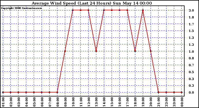 Milwaukee Weather Average Wind Speed (Last 24 Hours)