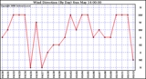 Milwaukee Weather Wind Direction (By Day)