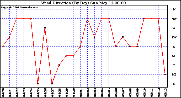 Milwaukee Weather Wind Direction (By Day)