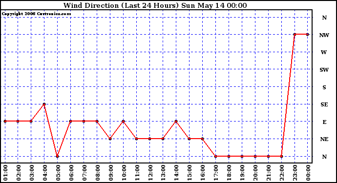 Milwaukee Weather Wind Direction (Last 24 Hours)