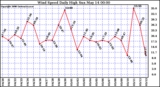 Milwaukee Weather Wind Speed Daily High