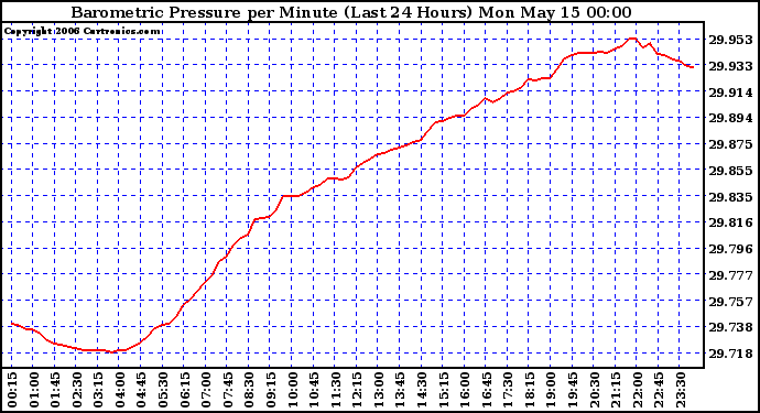 Milwaukee Weather Barometric Pressure per Minute (Last 24 Hours)