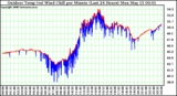 Milwaukee Weather Outdoor Temp (vs) Wind Chill per Minute (Last 24 Hours)