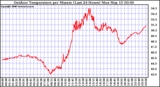 Milwaukee Weather Outdoor Temperature per Minute (Last 24 Hours)