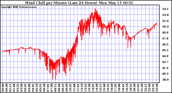 Milwaukee Weather Wind Chill per Minute (Last 24 Hours)