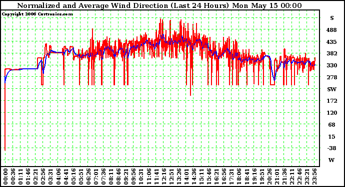 Milwaukee Weather Normalized and Average Wind Direction (Last 24 Hours)