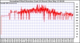 Milwaukee Weather Normalized Wind Direction (Last 24 Hours)