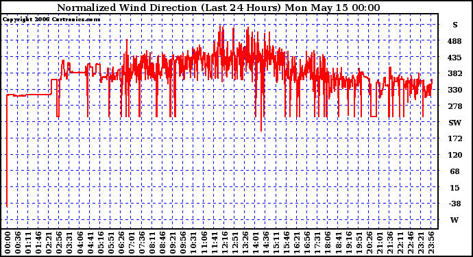 Milwaukee Weather Normalized Wind Direction (Last 24 Hours)