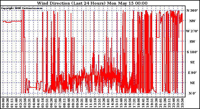 Milwaukee Weather Wind Direction (Last 24 Hours)