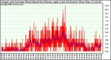 Milwaukee Weather Actual and Average Wind Speed by Minute mph (Last 24 Hours)