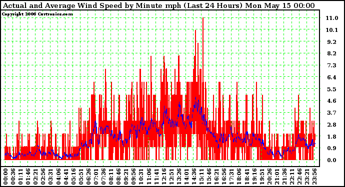 Milwaukee Weather Actual and Average Wind Speed by Minute mph (Last 24 Hours)