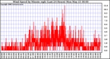 Milwaukee Weather Wind Speed by Minute mph (Last 24 Hours)