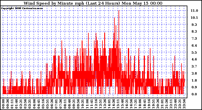 Milwaukee Weather Wind Speed by Minute mph (Last 24 Hours)