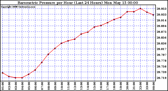 Milwaukee Weather Barometric Pressure per Hour (Last 24 Hours)