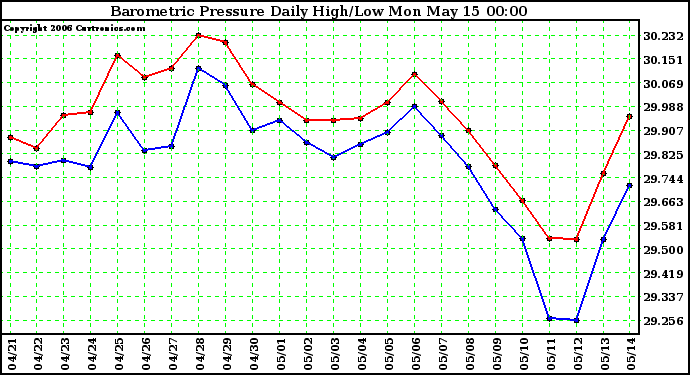 Milwaukee Weather Barometric Pressure Daily High/Low