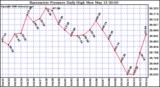 Milwaukee Weather Barometric Pressure Daily High