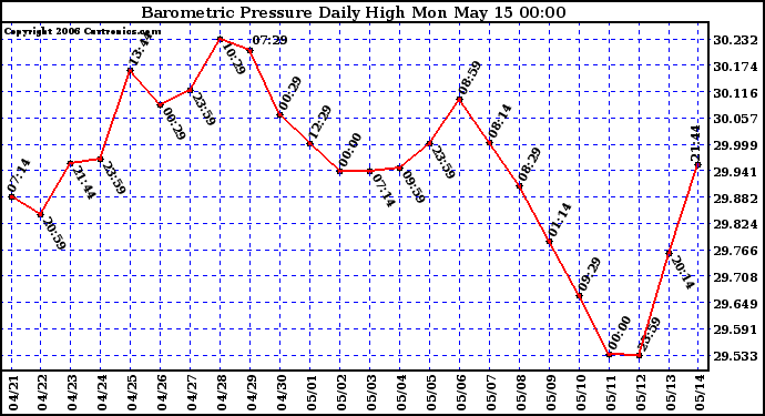 Milwaukee Weather Barometric Pressure Daily High