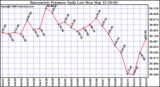 Milwaukee Weather Barometric Pressure Daily Low