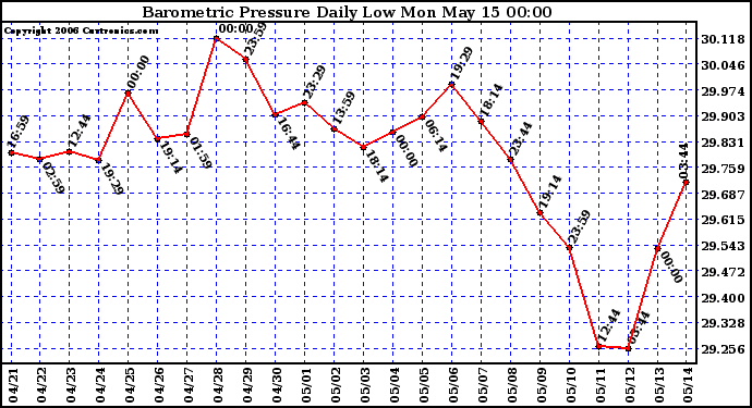 Milwaukee Weather Barometric Pressure Daily Low