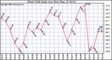 Milwaukee Weather Wind Chill Daily Low